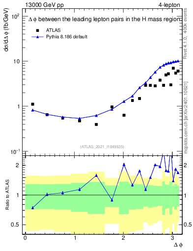 Plot of ll.dphi in 13000 GeV pp collisions