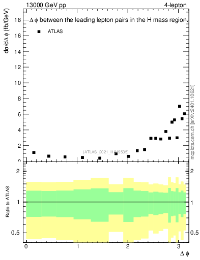 Plot of ll.dphi in 13000 GeV pp collisions