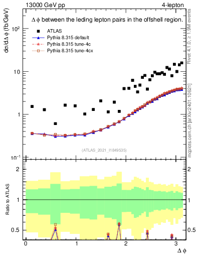 Plot of ll.dphi in 13000 GeV pp collisions