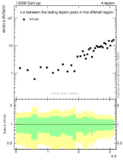 Plot of ll.dphi in 13000 GeV pp collisions