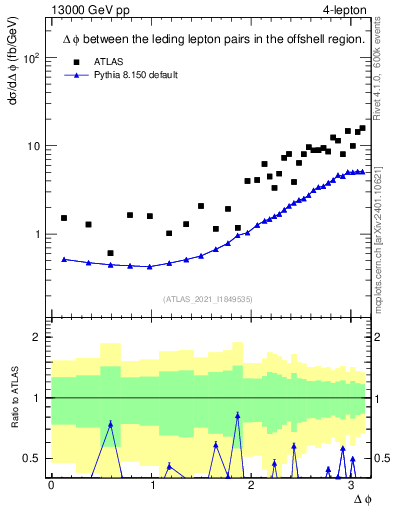 Plot of ll.dphi in 13000 GeV pp collisions