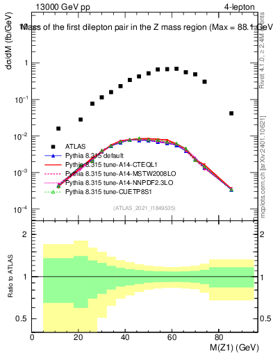 Plot of ll.m in 13000 GeV pp collisions