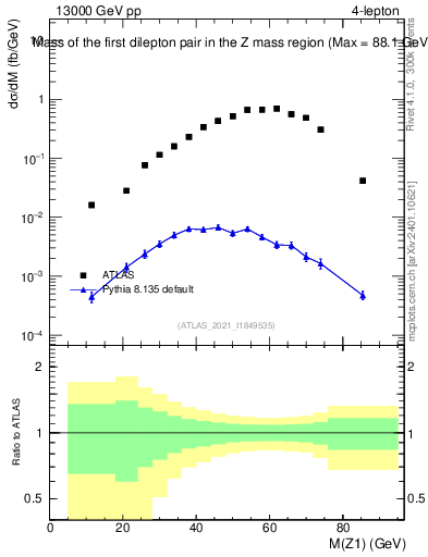 Plot of ll.m in 13000 GeV pp collisions