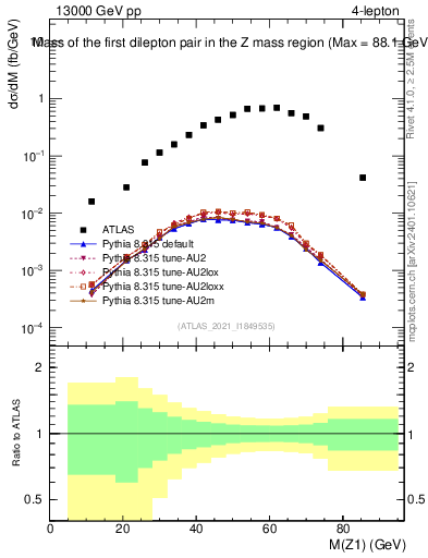 Plot of ll.m in 13000 GeV pp collisions