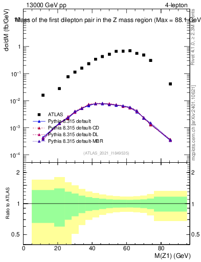 Plot of ll.m in 13000 GeV pp collisions