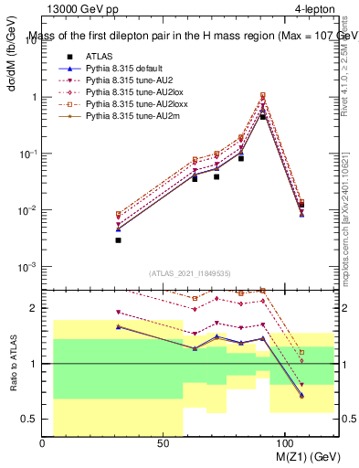 Plot of ll.m in 13000 GeV pp collisions