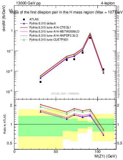 Plot of ll.m in 13000 GeV pp collisions