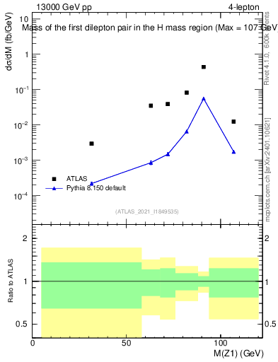 Plot of ll.m in 13000 GeV pp collisions