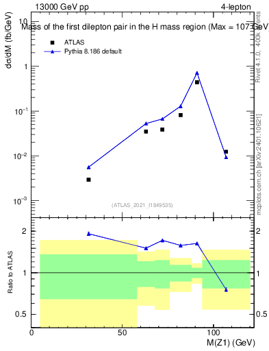 Plot of ll.m in 13000 GeV pp collisions