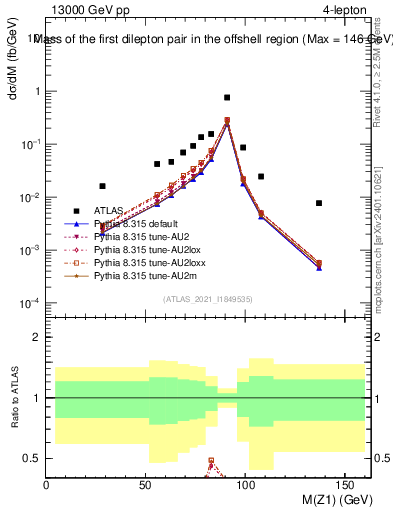 Plot of ll.m in 13000 GeV pp collisions