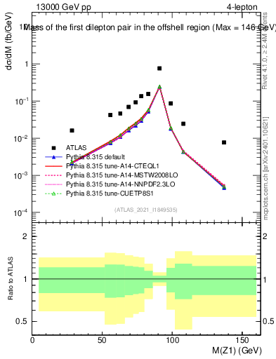 Plot of ll.m in 13000 GeV pp collisions