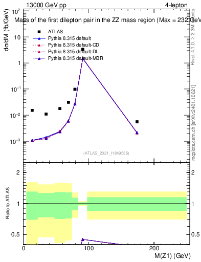 Plot of ll.m in 13000 GeV pp collisions