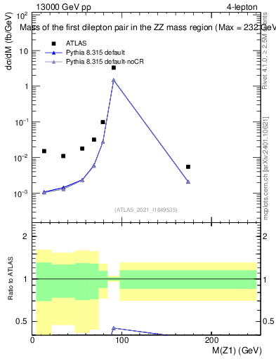 Plot of ll.m in 13000 GeV pp collisions