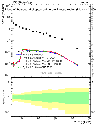 Plot of ll.m in 13000 GeV pp collisions