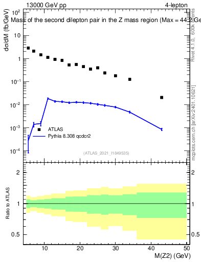 Plot of ll.m in 13000 GeV pp collisions