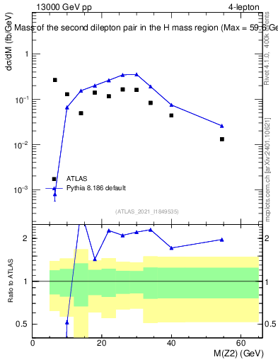 Plot of ll.m in 13000 GeV pp collisions