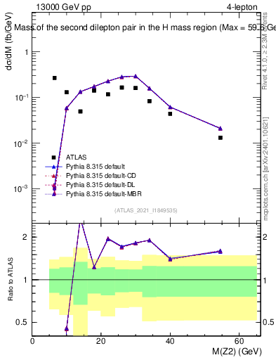 Plot of ll.m in 13000 GeV pp collisions