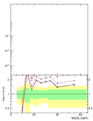 Plot of ll.m in 13000 GeV pp collisions