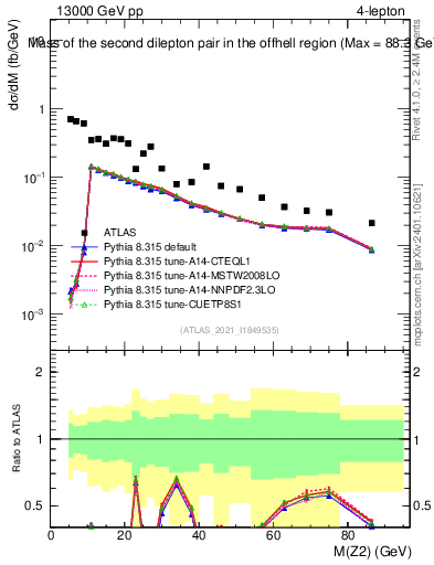 Plot of ll.m in 13000 GeV pp collisions