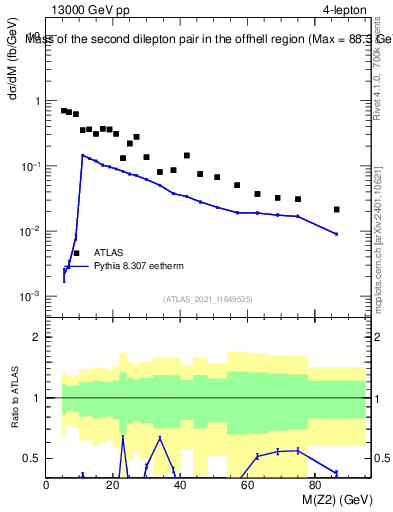 Plot of ll.m in 13000 GeV pp collisions