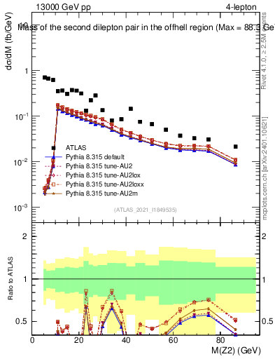 Plot of ll.m in 13000 GeV pp collisions
