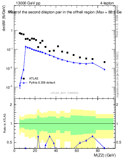 Plot of ll.m in 13000 GeV pp collisions