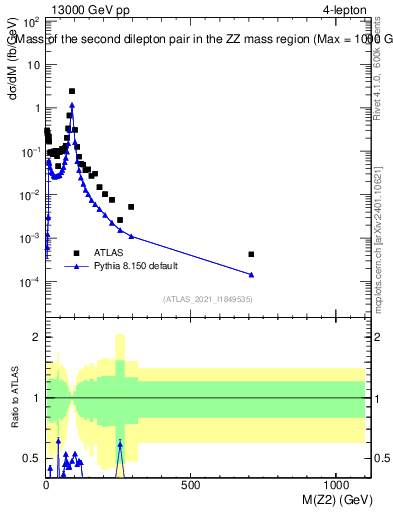 Plot of ll.m in 13000 GeV pp collisions
