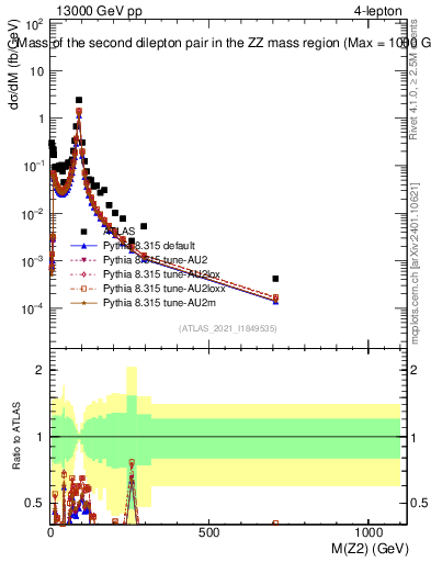 Plot of ll.m in 13000 GeV pp collisions
