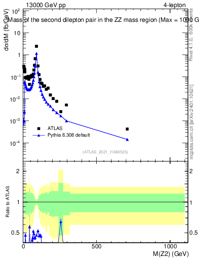 Plot of ll.m in 13000 GeV pp collisions