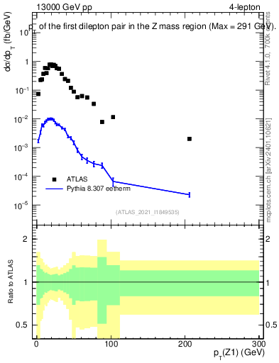 Plot of ll.pt in 13000 GeV pp collisions