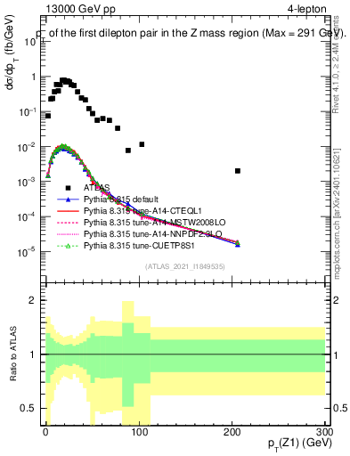 Plot of ll.pt in 13000 GeV pp collisions