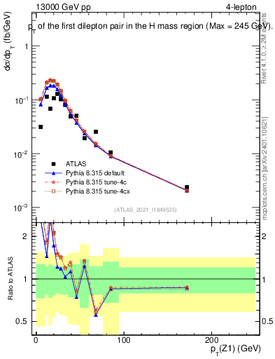 Plot of ll.pt in 13000 GeV pp collisions