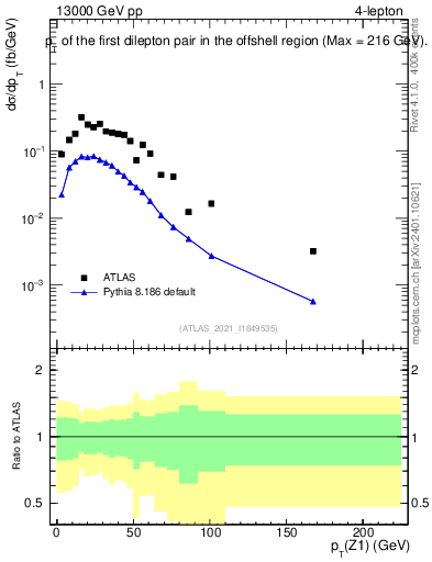 Plot of ll.pt in 13000 GeV pp collisions