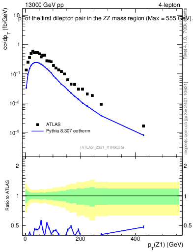 Plot of ll.pt in 13000 GeV pp collisions