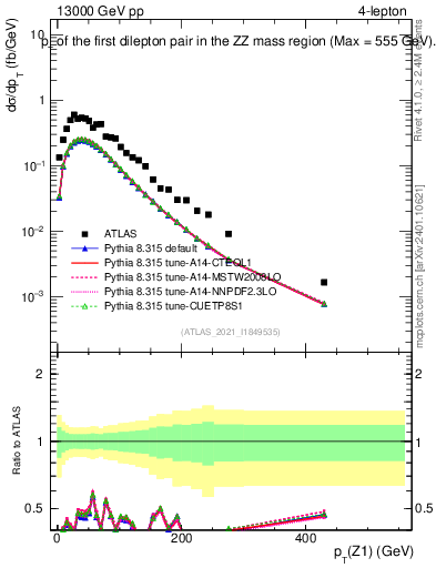Plot of ll.pt in 13000 GeV pp collisions