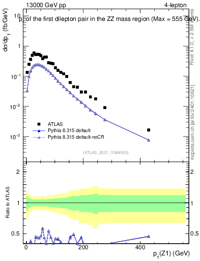 Plot of ll.pt in 13000 GeV pp collisions