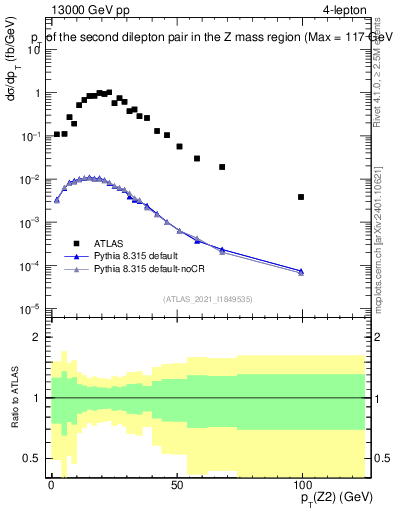 Plot of ll.pt in 13000 GeV pp collisions