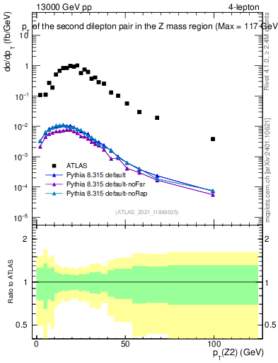 Plot of ll.pt in 13000 GeV pp collisions