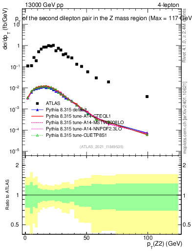 Plot of ll.pt in 13000 GeV pp collisions