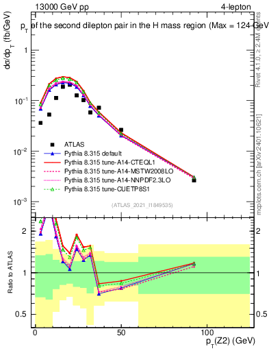 Plot of ll.pt in 13000 GeV pp collisions