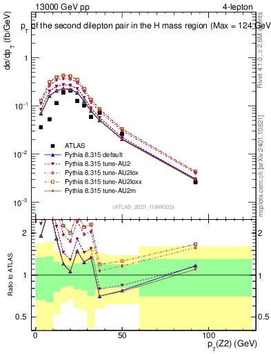 Plot of ll.pt in 13000 GeV pp collisions