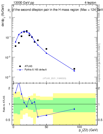 Plot of ll.pt in 13000 GeV pp collisions