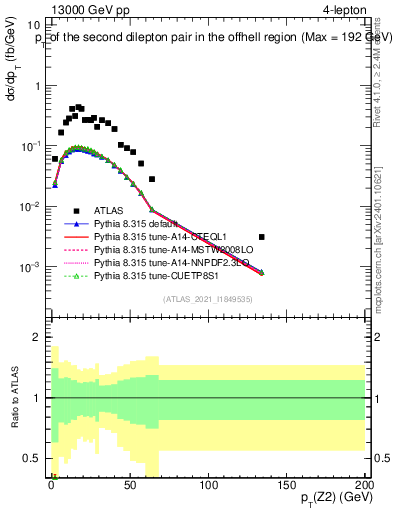 Plot of ll.pt in 13000 GeV pp collisions