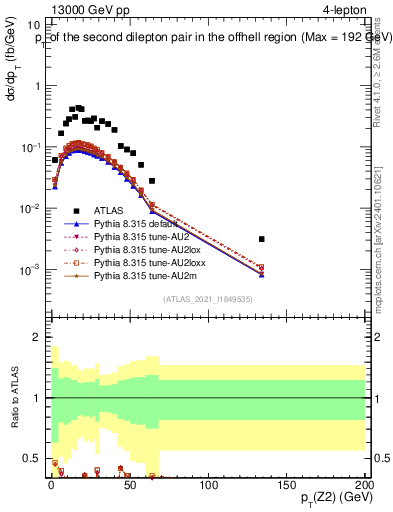 Plot of ll.pt in 13000 GeV pp collisions