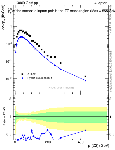 Plot of ll.pt in 13000 GeV pp collisions
