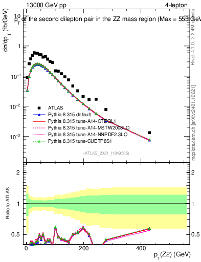 Plot of ll.pt in 13000 GeV pp collisions