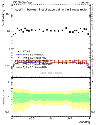 Plot of ll.thetaStar in 13000 GeV pp collisions