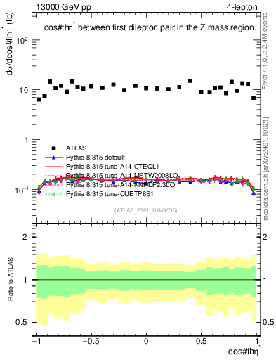 Plot of ll.thetaStar in 13000 GeV pp collisions