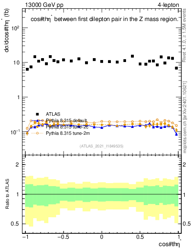Plot of ll.thetaStar in 13000 GeV pp collisions