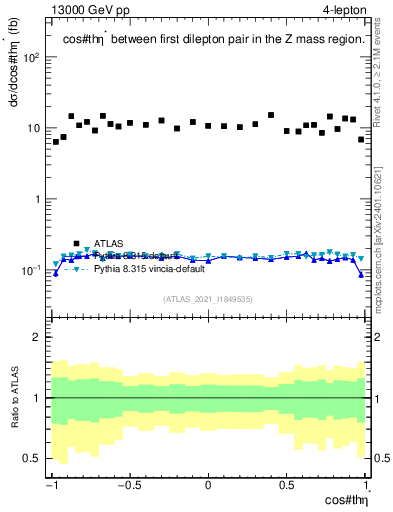 Plot of ll.thetaStar in 13000 GeV pp collisions